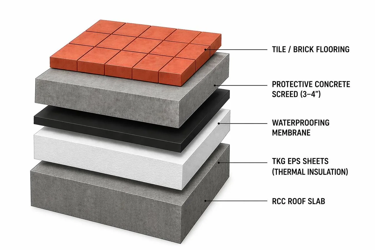 Roof slab EPS insulation method, TKG